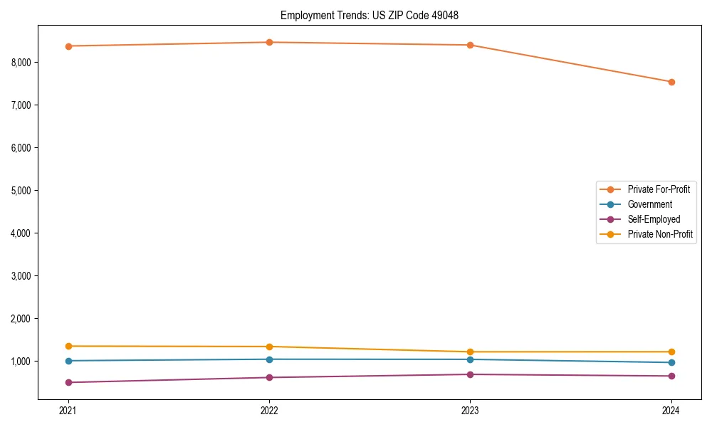 Long-term employment trends in 
