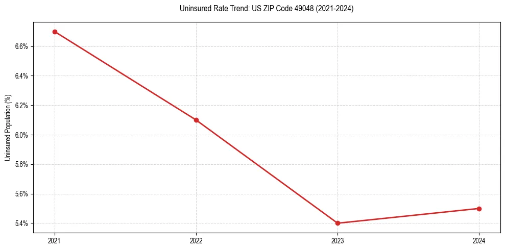 Uninsured trend chart for US ZIP Code 49048
