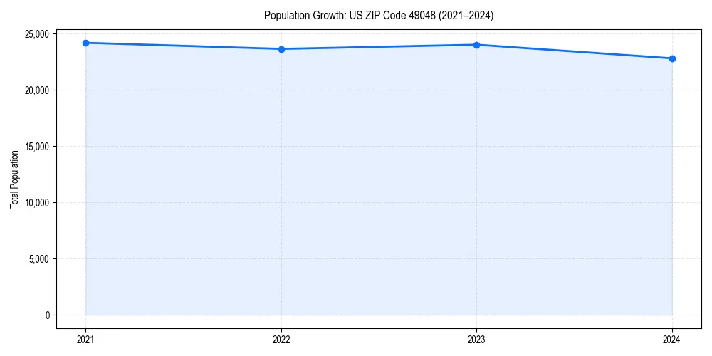 Population trends in 