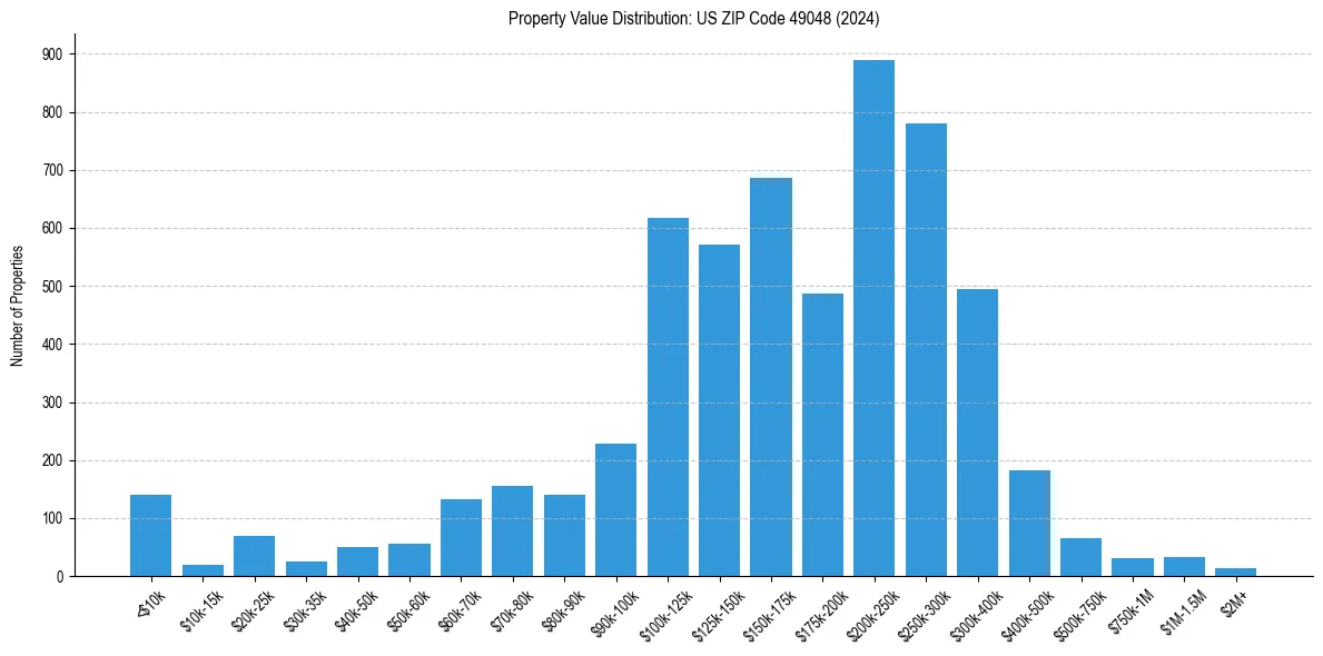 Value Distribution for 