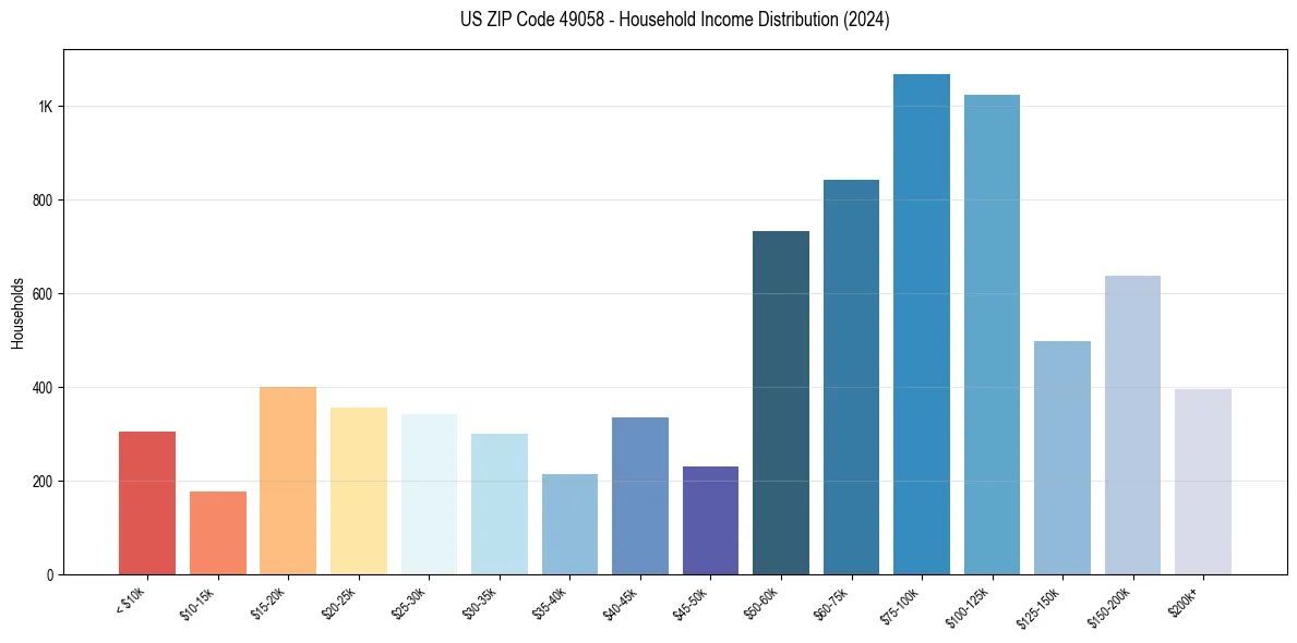 Income Distribution for 