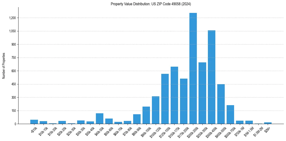 Value Distribution for 