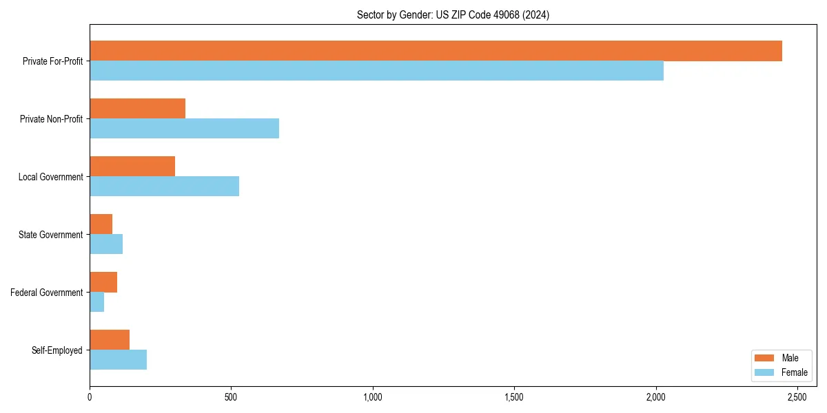 Employment sector breakdown by gender in 