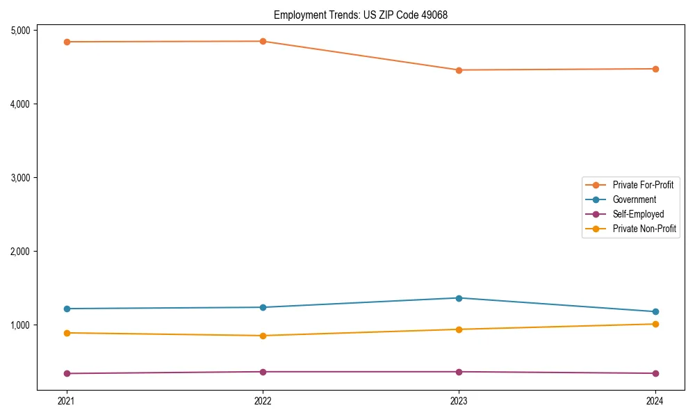 Long-term employment trends in 