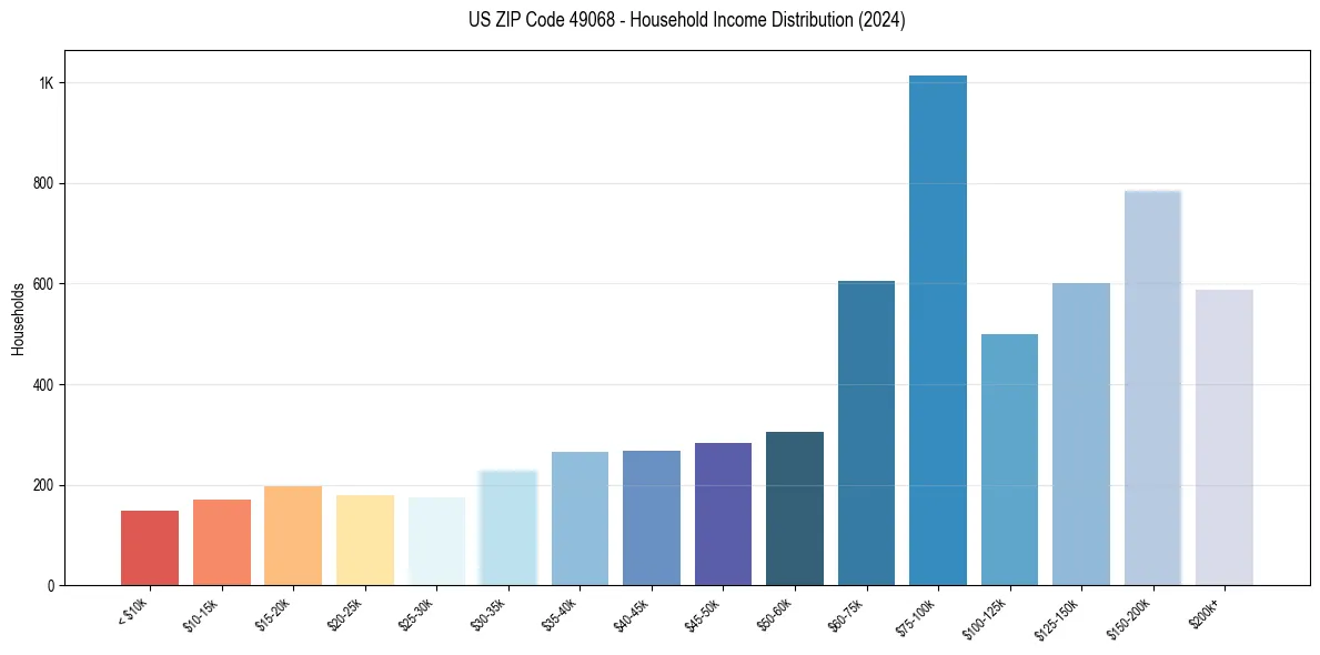 Income Distribution for 