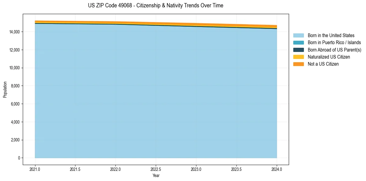 Historical nativity trends for 