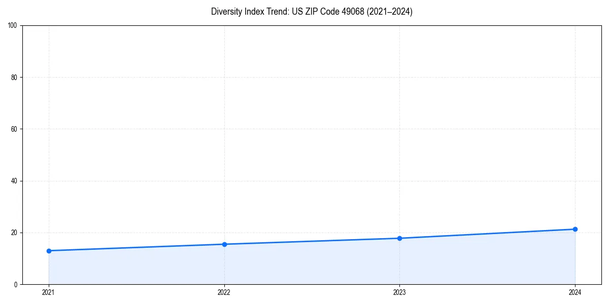 Line chart showing diversity index trends for 
