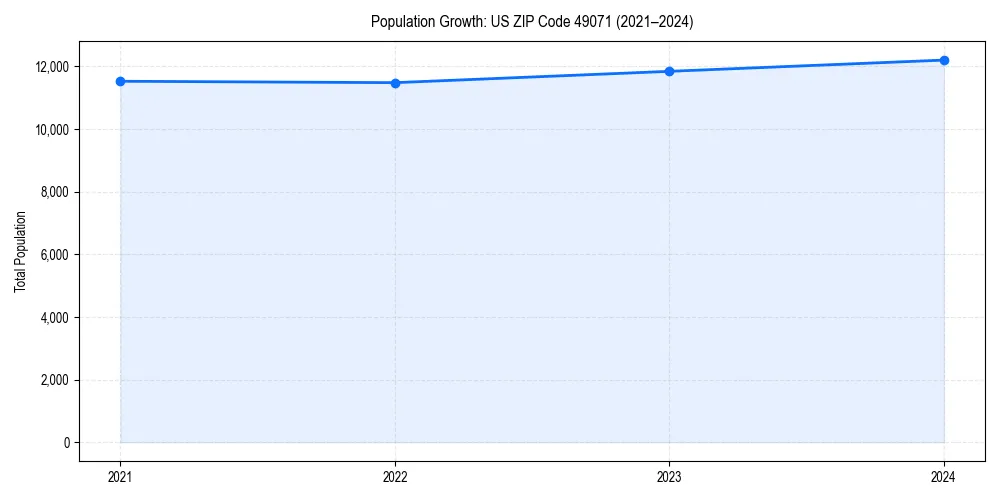 Population trends in 