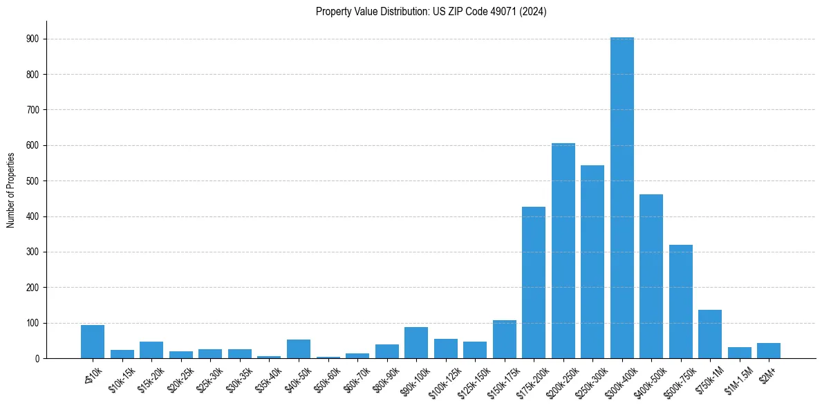 Value Distribution for 