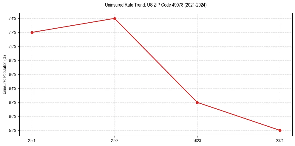 Uninsured trend chart for US ZIP Code 49078