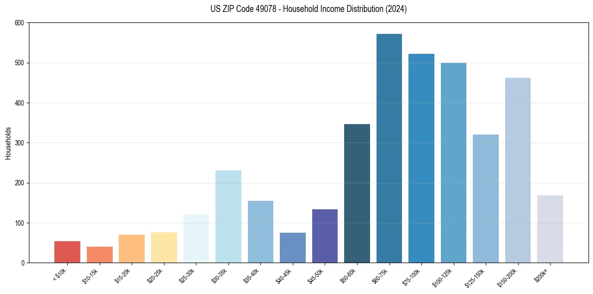 Income Distribution for 