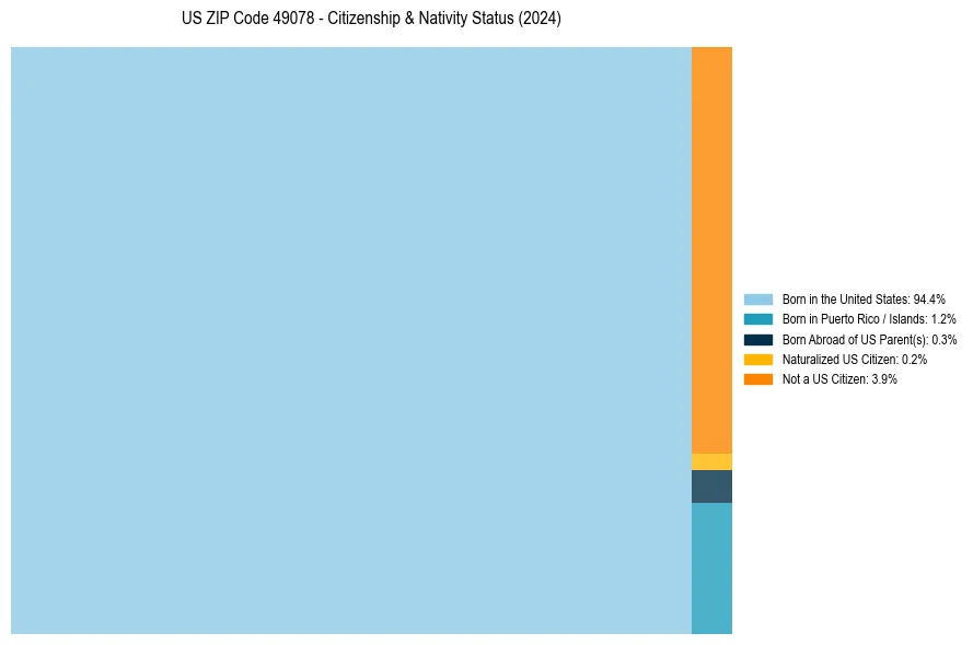 Nativity Treemap for 