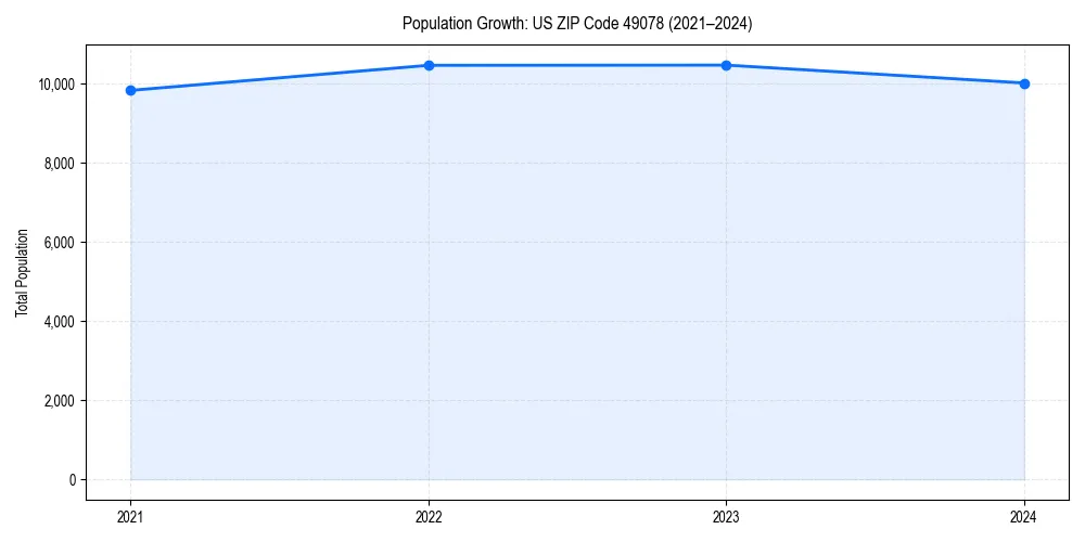 Population trends in 