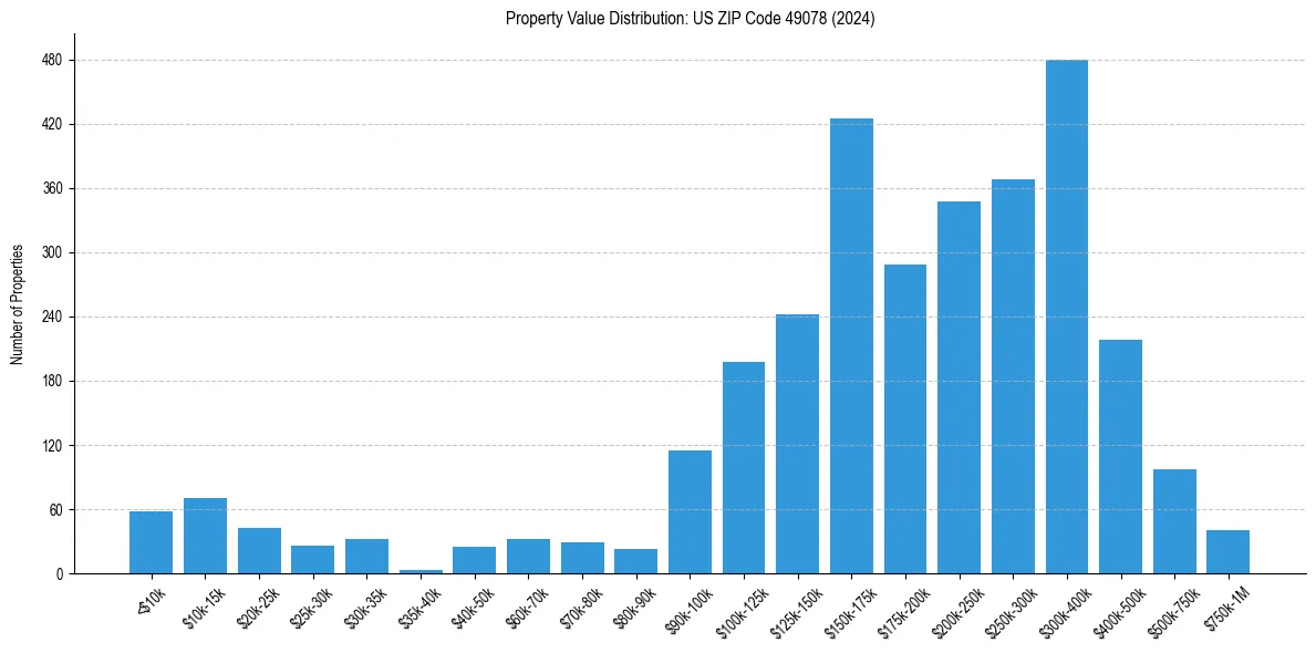 Value Distribution for 