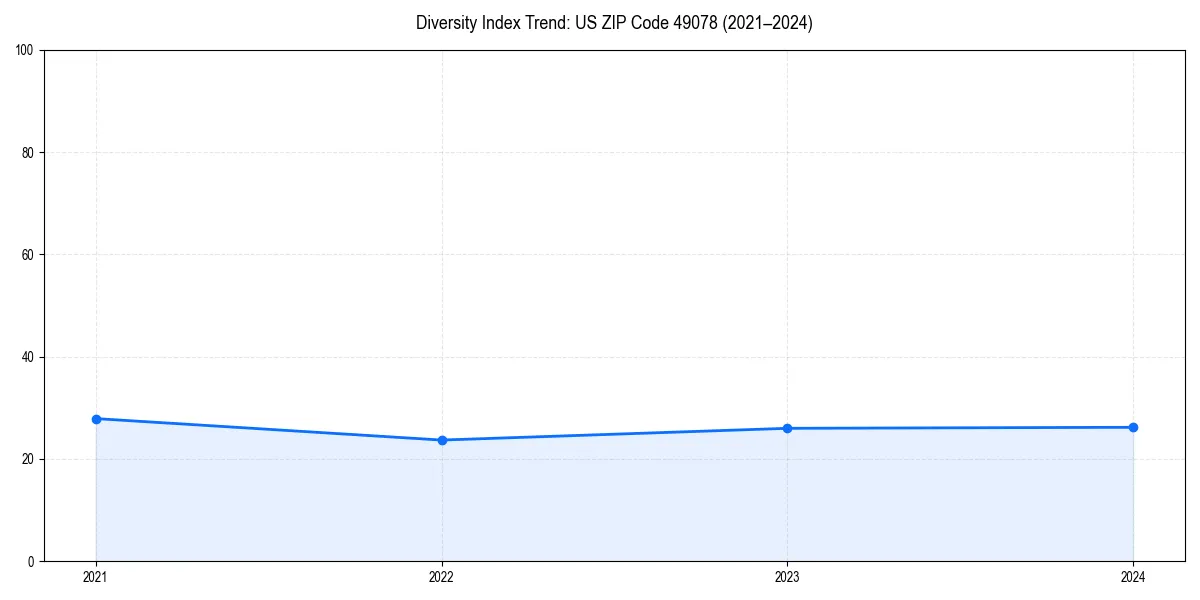 Line chart showing diversity index trends for 
