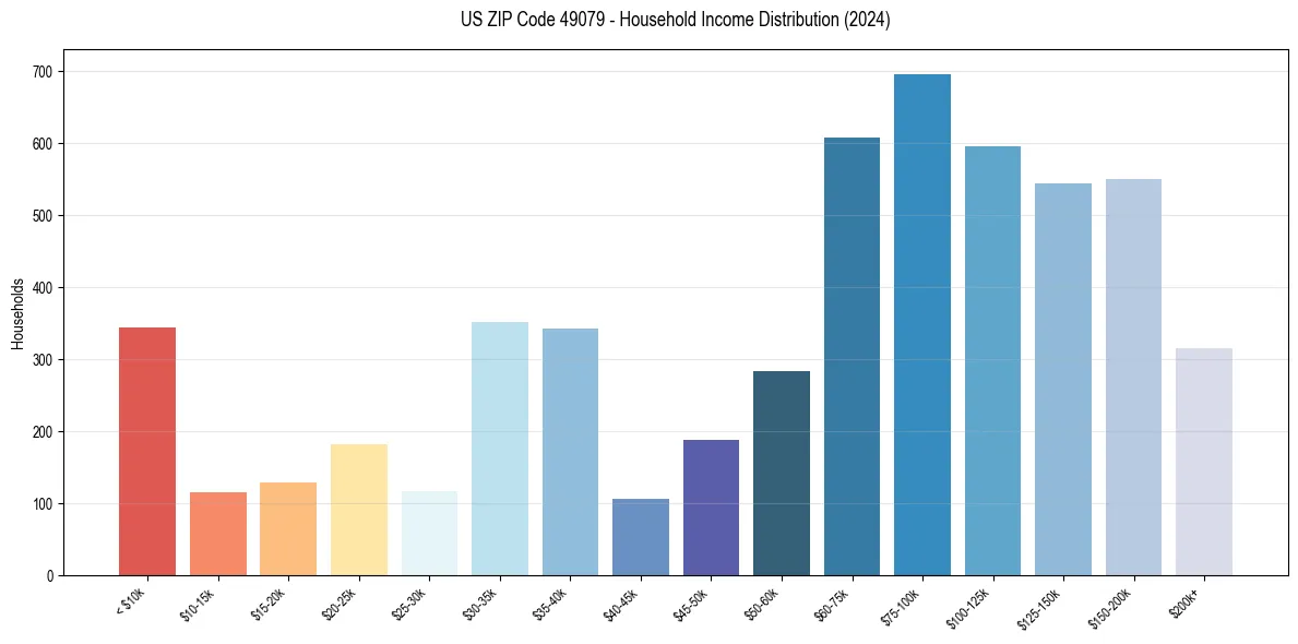 Income Distribution for 