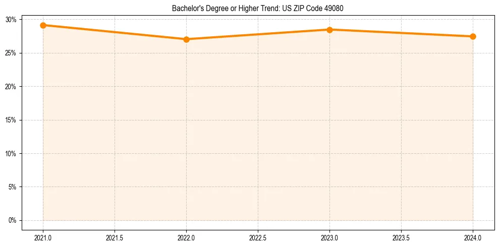 Trend chart showing bachelor degree growth in 