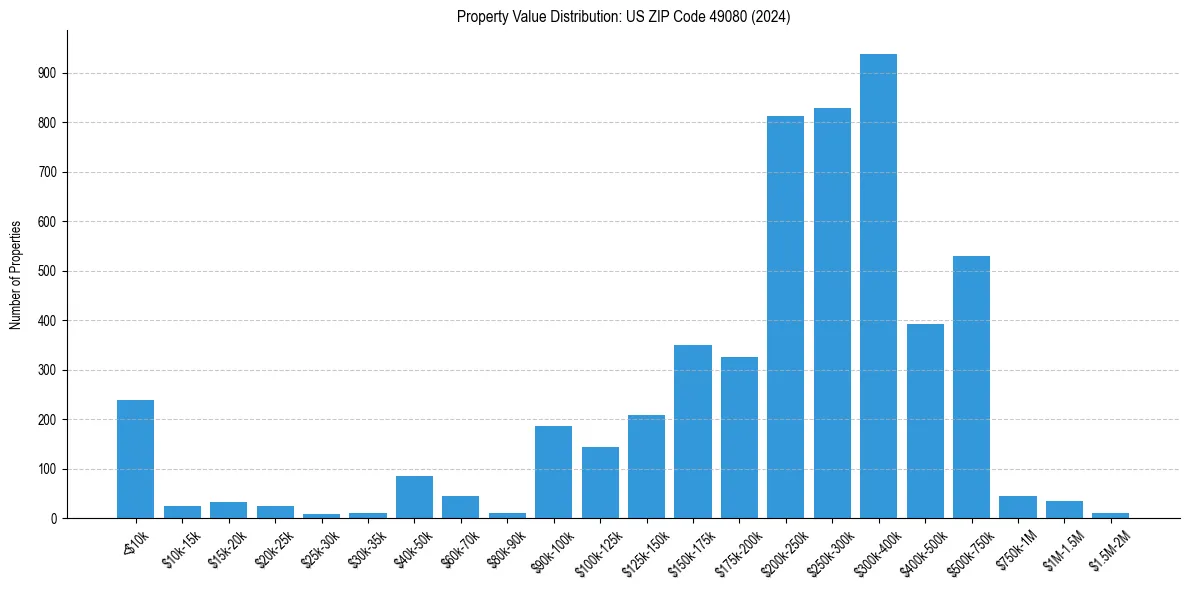 Value Distribution for 