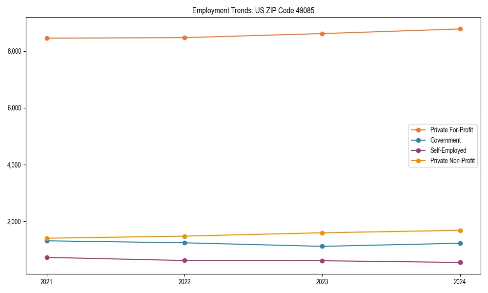 Long-term employment trends in 