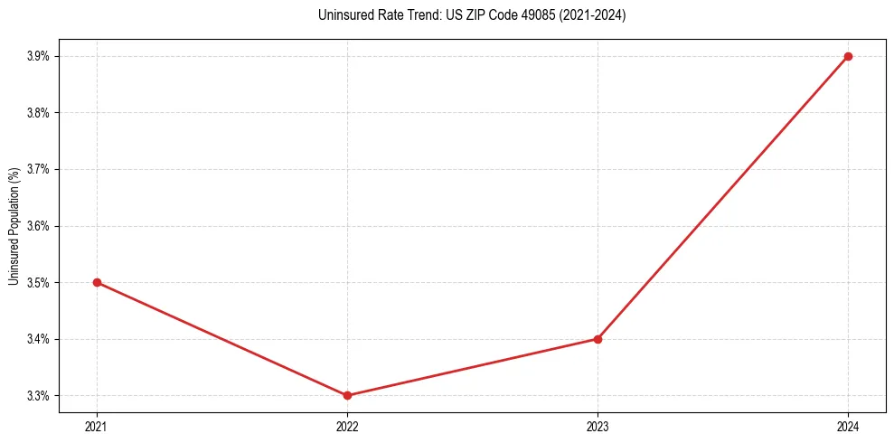 Uninsured trend chart for US ZIP Code 49085