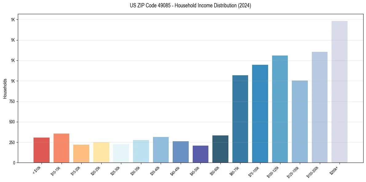 Income Distribution for 