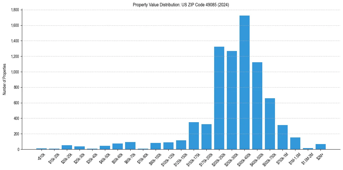 Value Distribution for 