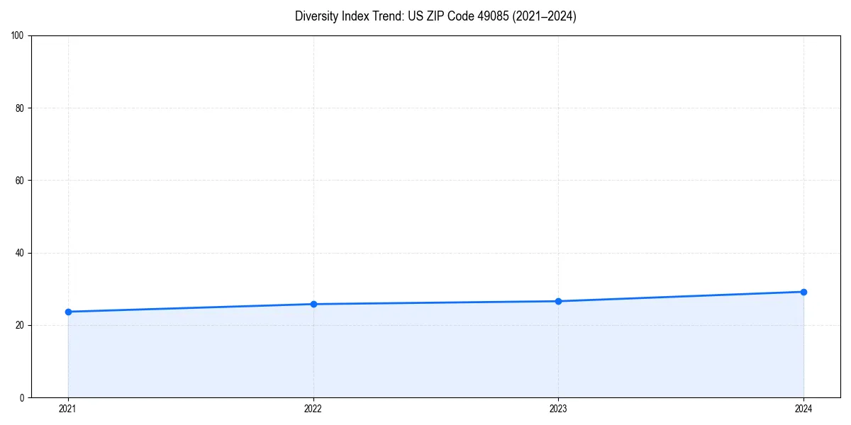 Line chart showing diversity index trends for 
