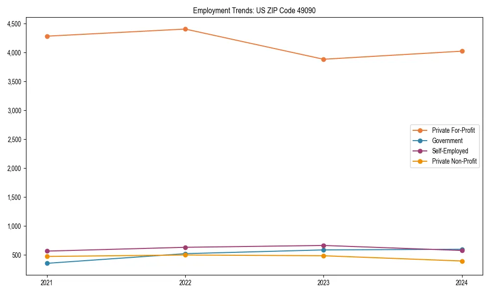Long-term employment trends in 