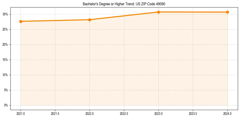 Trend chart showing bachelor degree growth in 
