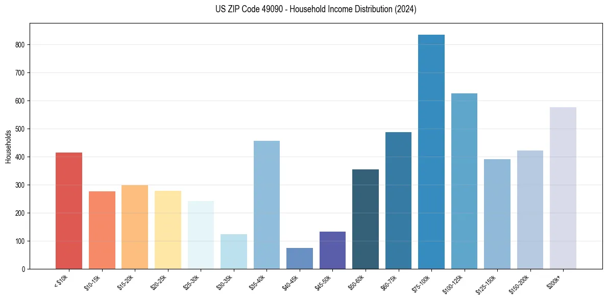 Income Distribution for 