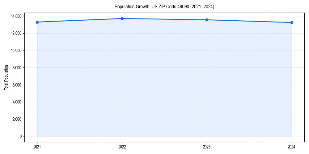 Population trends in 