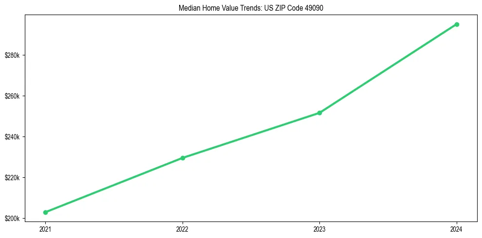 Median property value trends in 