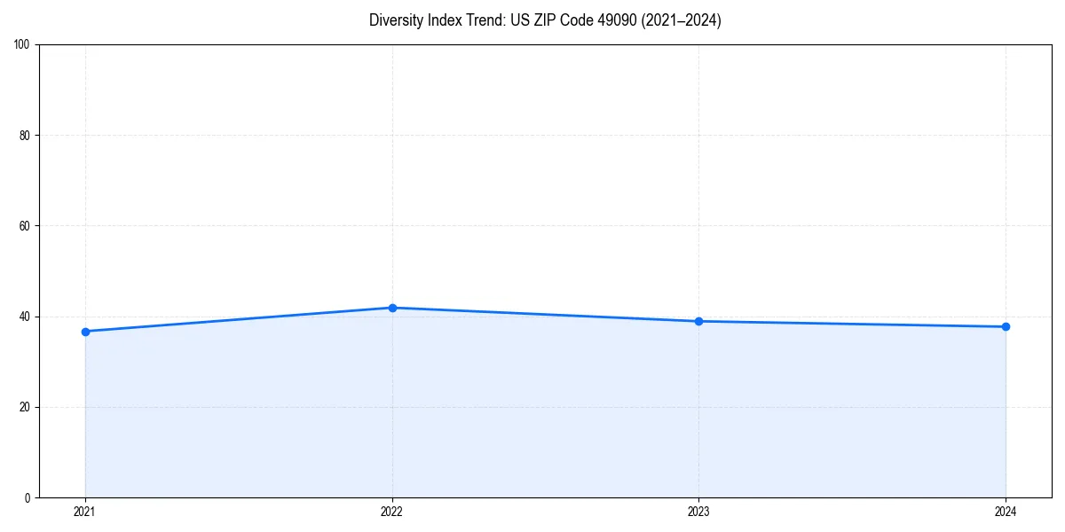 Line chart showing diversity index trends for 