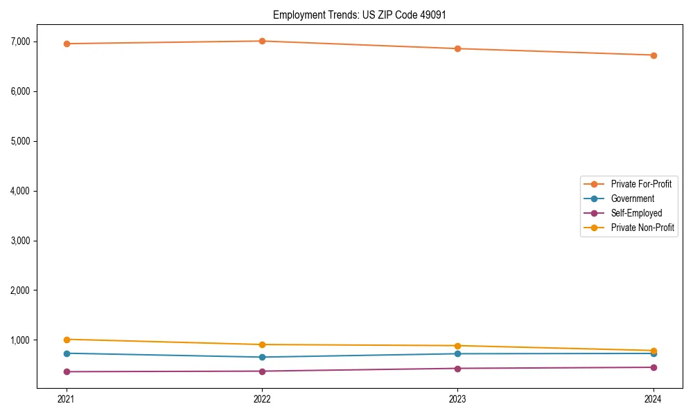 Long-term employment trends in 