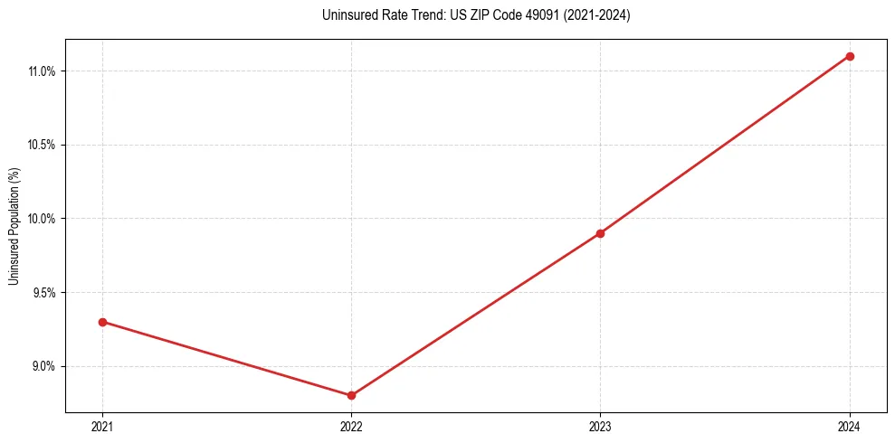 Uninsured trend chart for US ZIP Code 49091