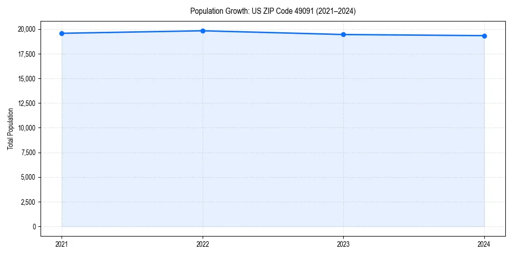 Population trends in 