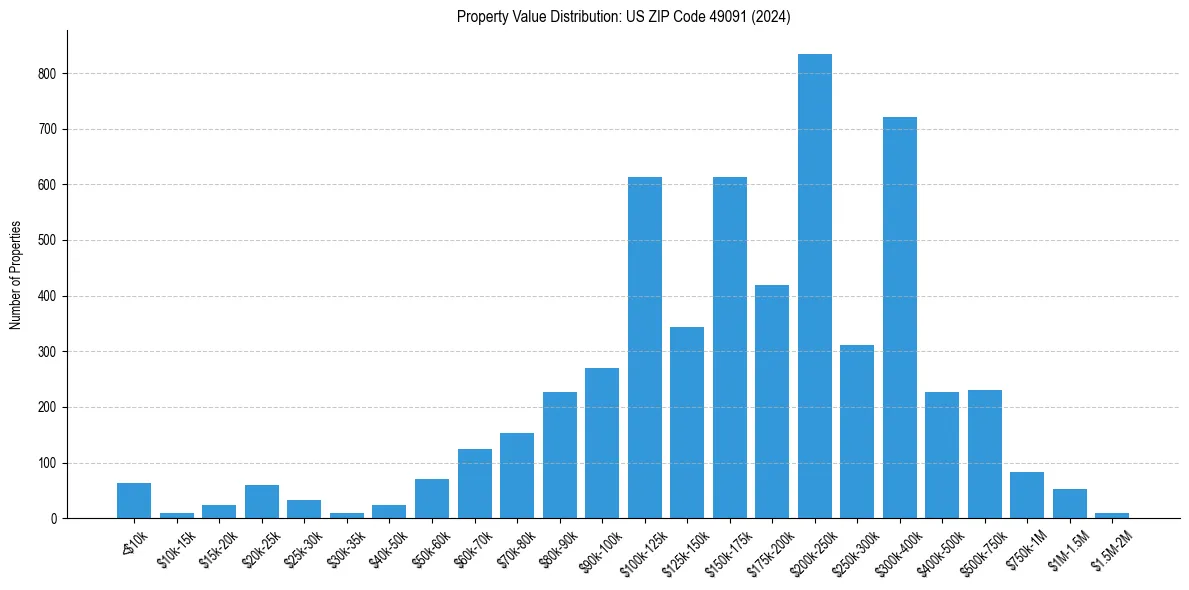 Value Distribution for 