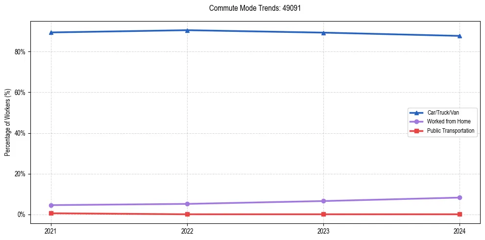 Transportation trends in US ZIP Code 49091