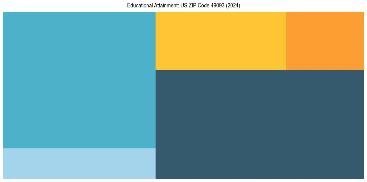 Education Treemap for  in 2024