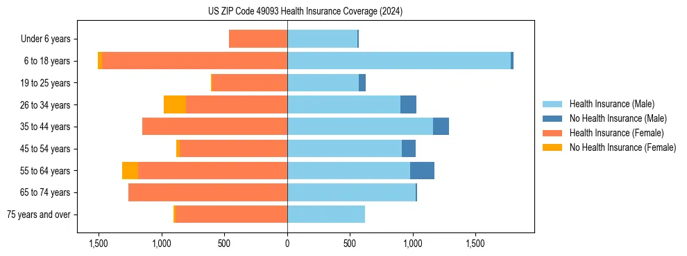 Health insurance pyramid for US ZIP Code 49093
