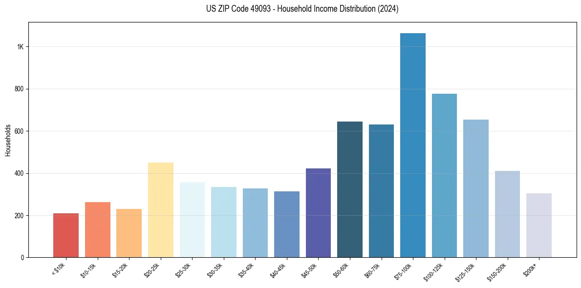 Income Distribution for 