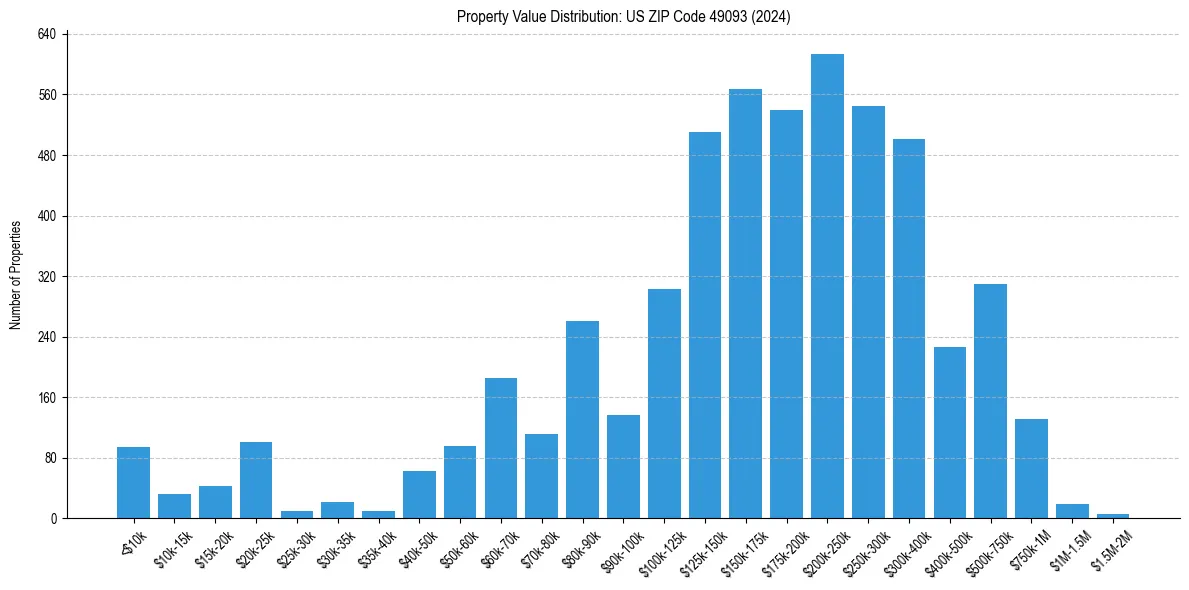 Value Distribution for 