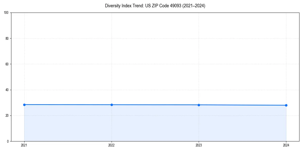 Line chart showing diversity index trends for 