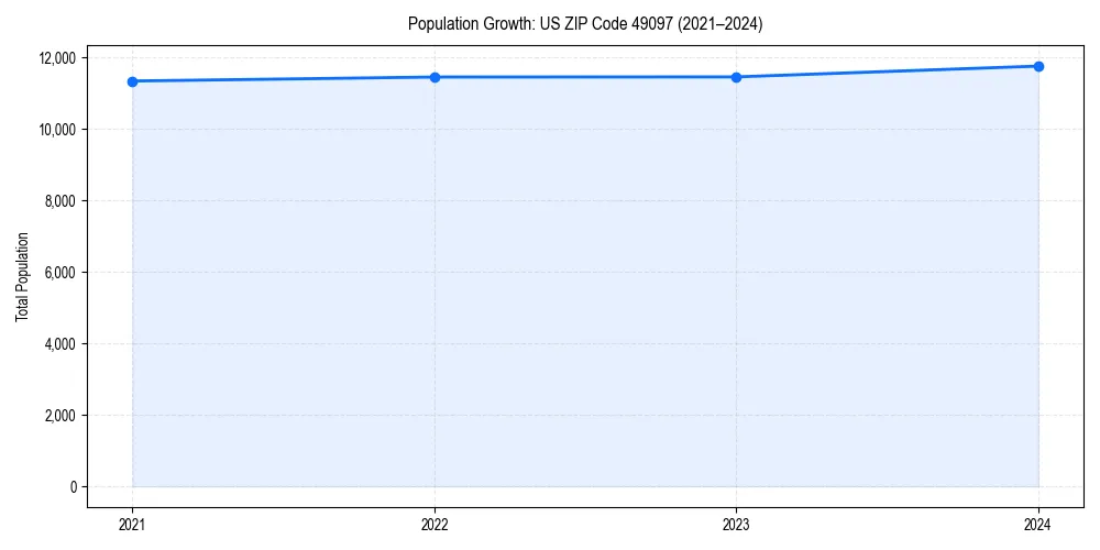 Population trends in 