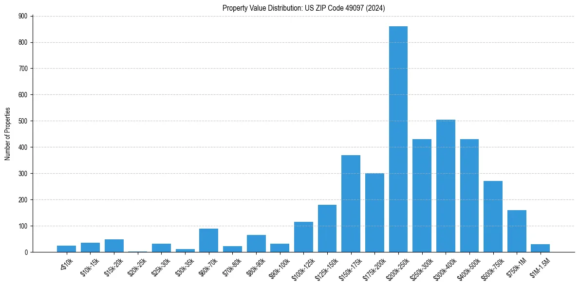 Value Distribution for 