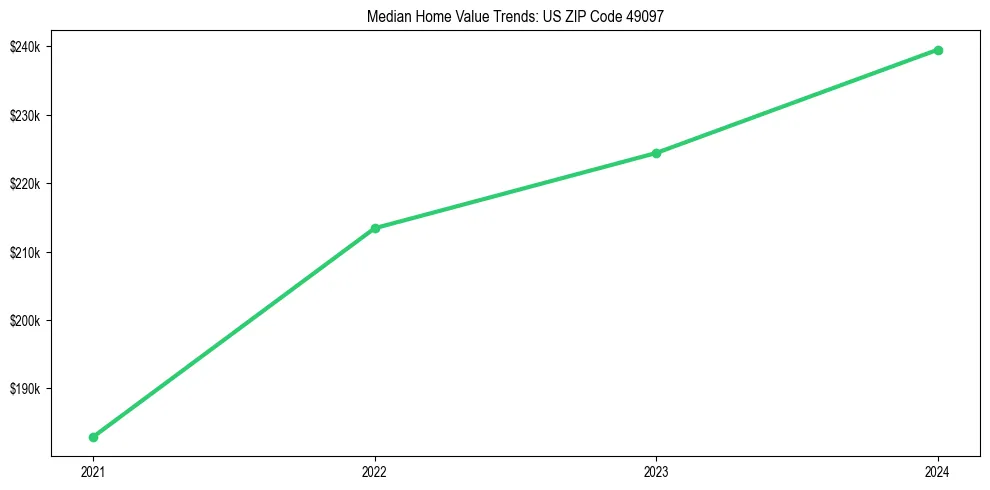 Median property value trends in 