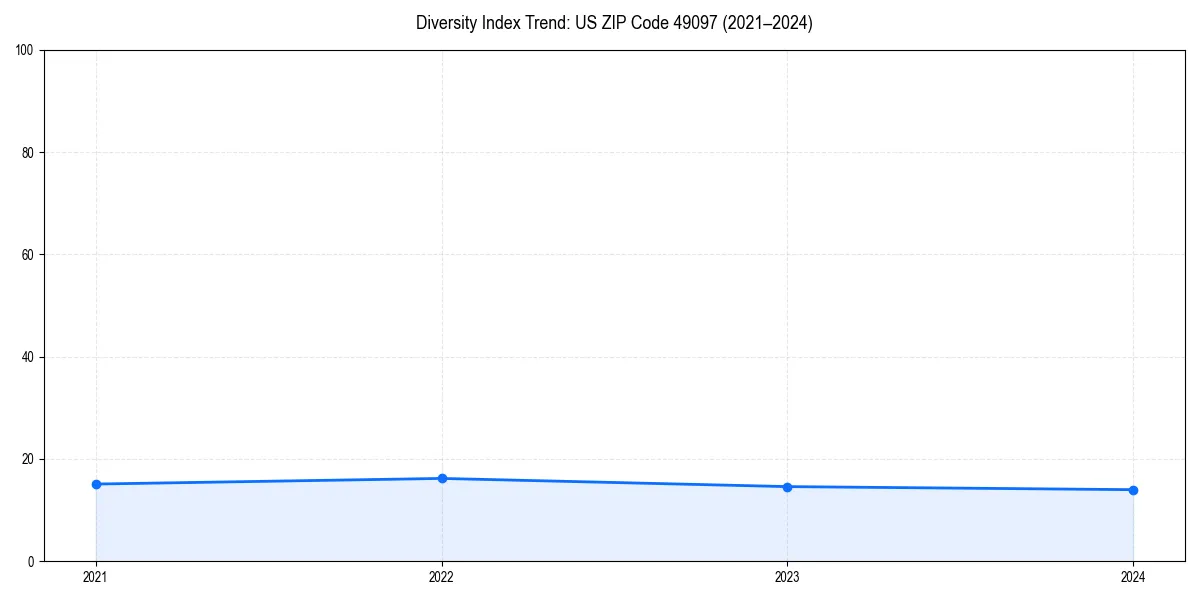 Line chart showing diversity index trends for 