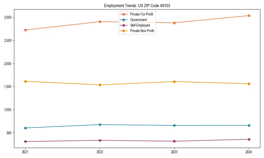Long-term employment trends in 