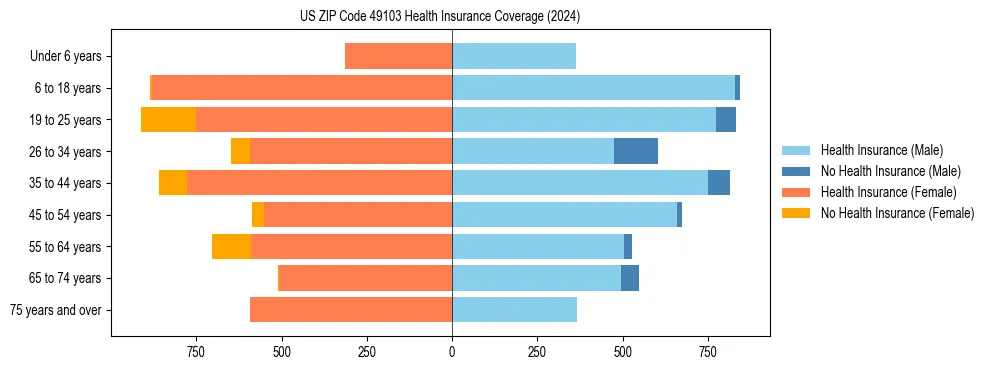 Health insurance pyramid for US ZIP Code 49103