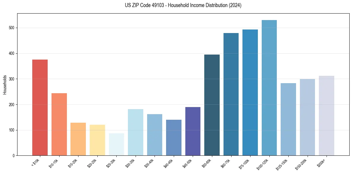 Income Distribution for 